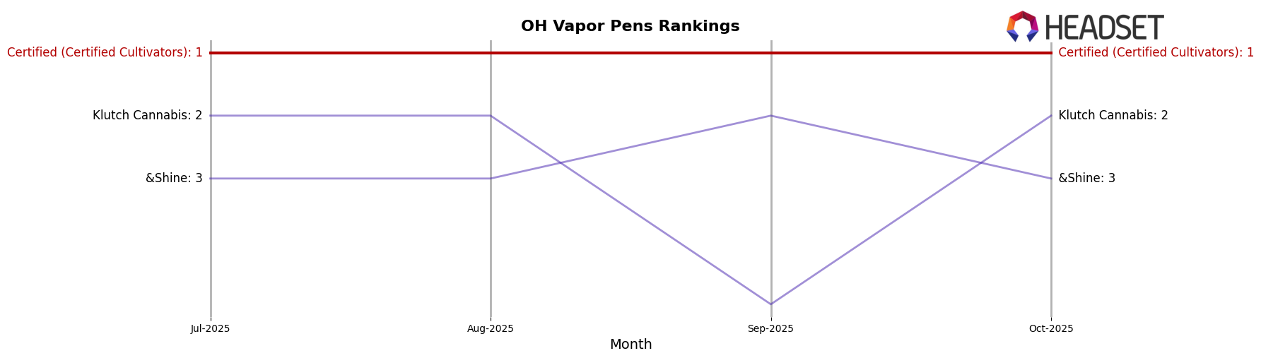 Certified (Certified Cultivators) market ranking for OH Vapor Pens