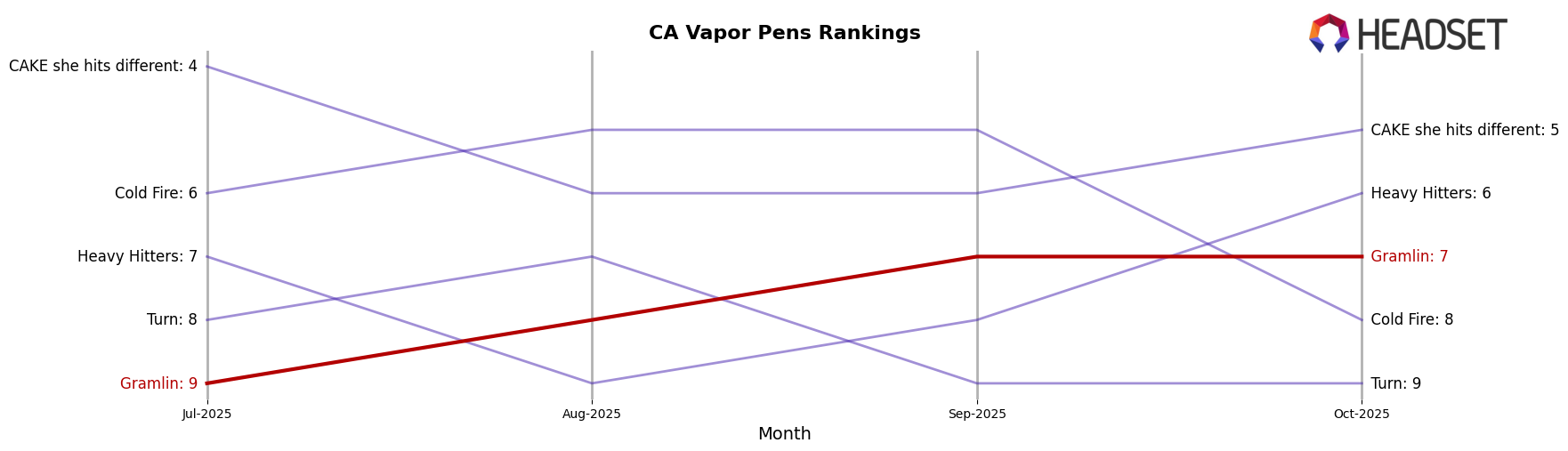 Gramlin market ranking for CA Vapor Pens