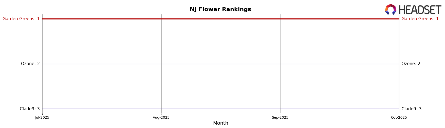 Garden Greens market ranking for NJ Flower