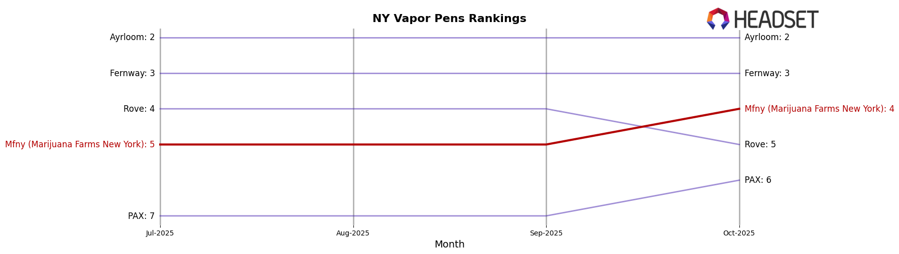 Mfny (Marijuana Farms New York) market ranking for NY Vapor Pens