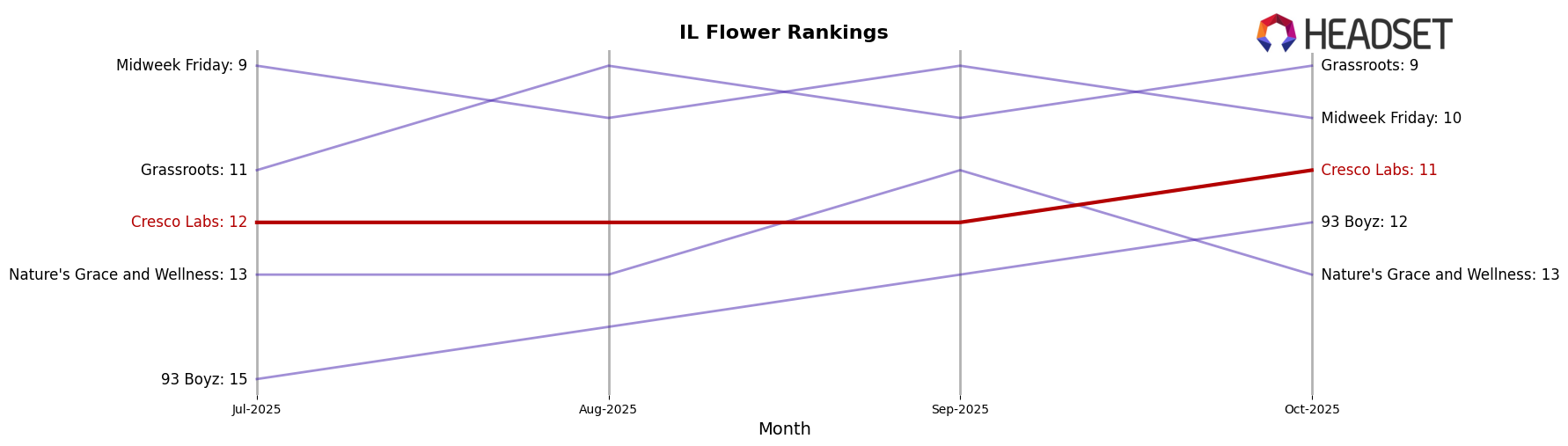 Cresco Labs market ranking for IL Flower
