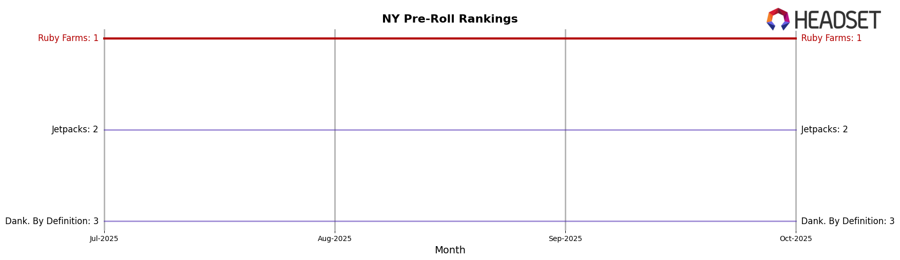 Ruby Farms market ranking for NY Pre-Roll