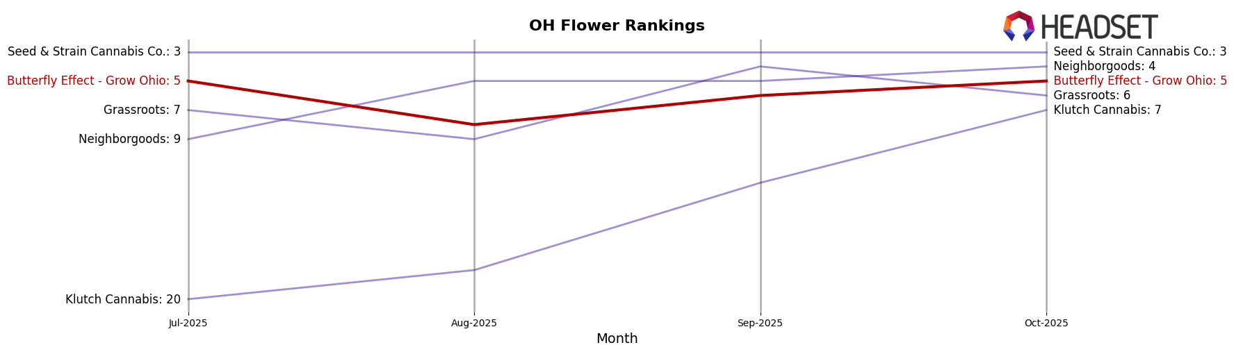 Butterfly Effect - Grow Ohio market ranking for OH Flower