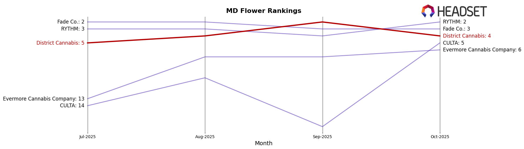 District Cannabis market ranking for MD Flower