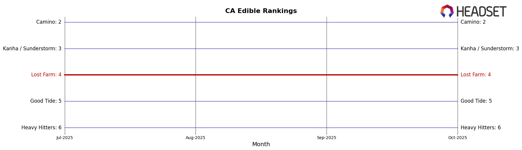 Lost Farm market ranking for CA Edible
