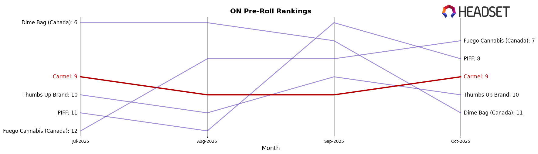 Carmel market ranking for ON Pre-Roll