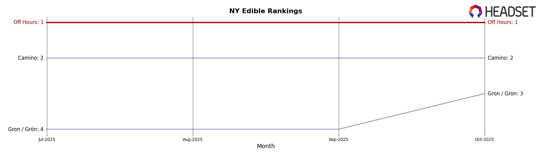 Off Hours market ranking for NY Edible