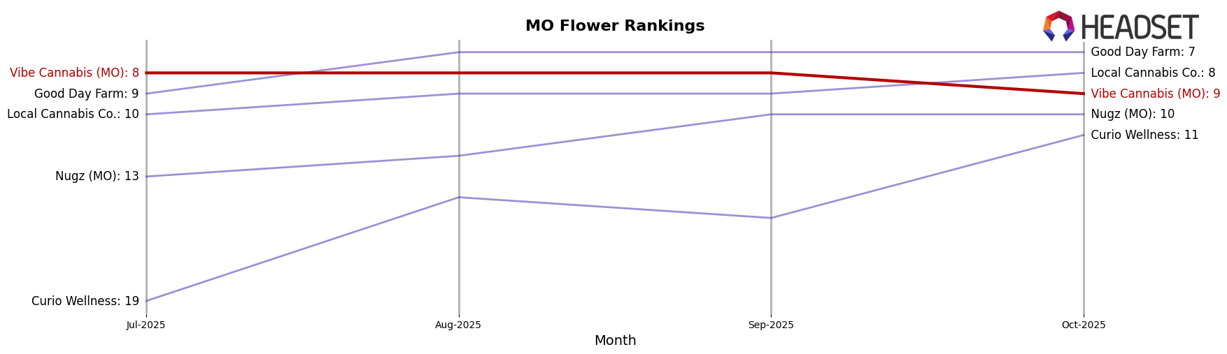 Vibe Cannabis (MO) market ranking for MO Flower
