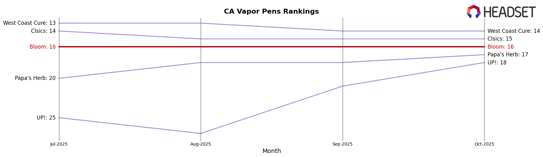 Bloom market ranking for CA Vapor Pens