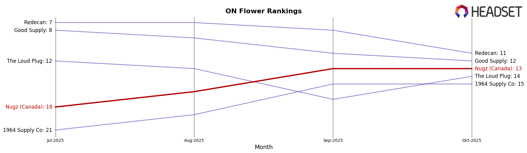 Nugz (Canada) market ranking for ON Flower