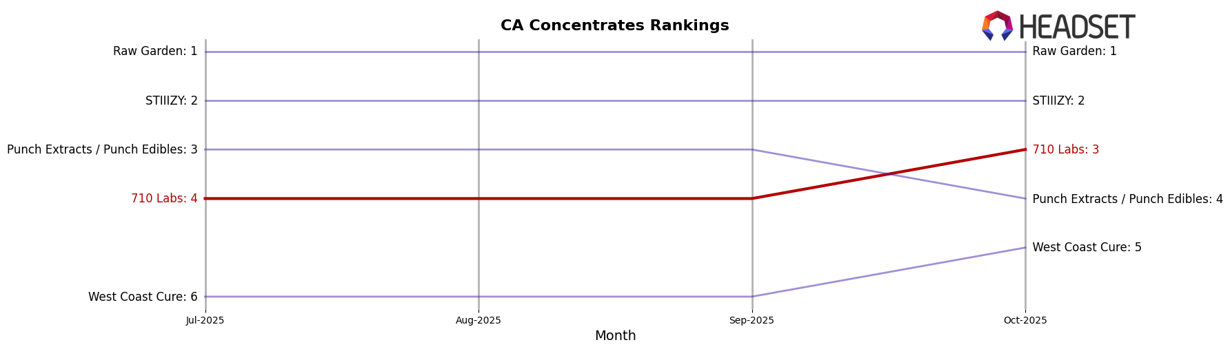 710 Labs market ranking for CA Concentrates