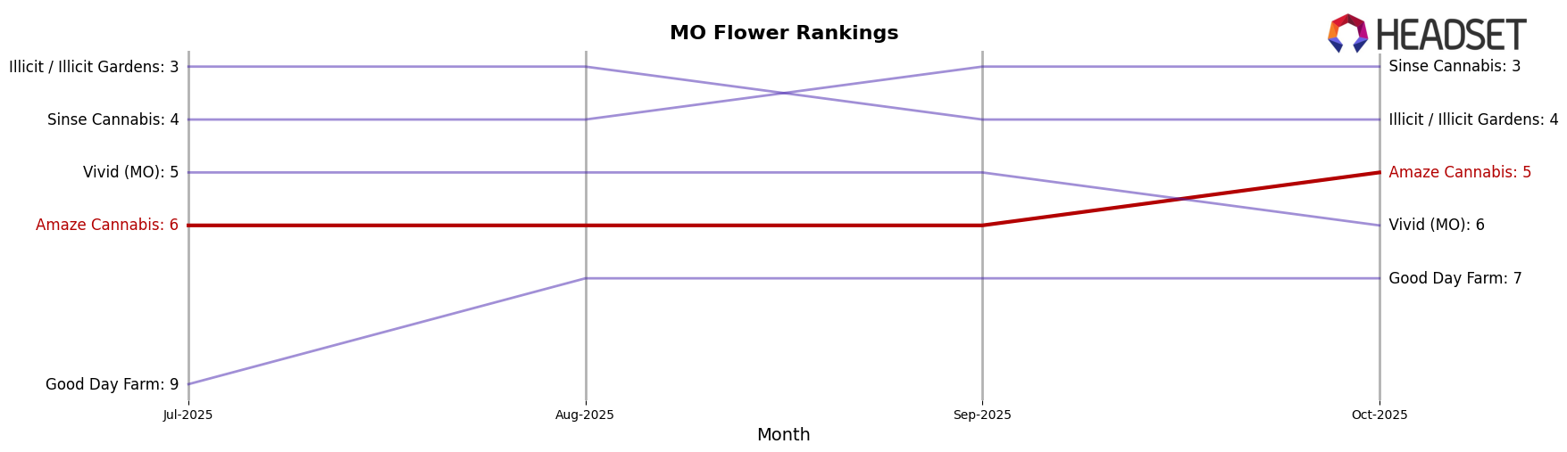 Amaze Cannabis market ranking for MO Flower