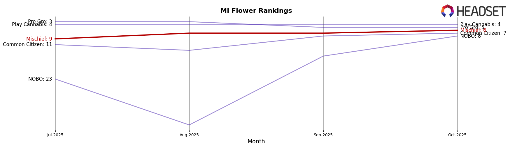Mischief market ranking for MI Flower