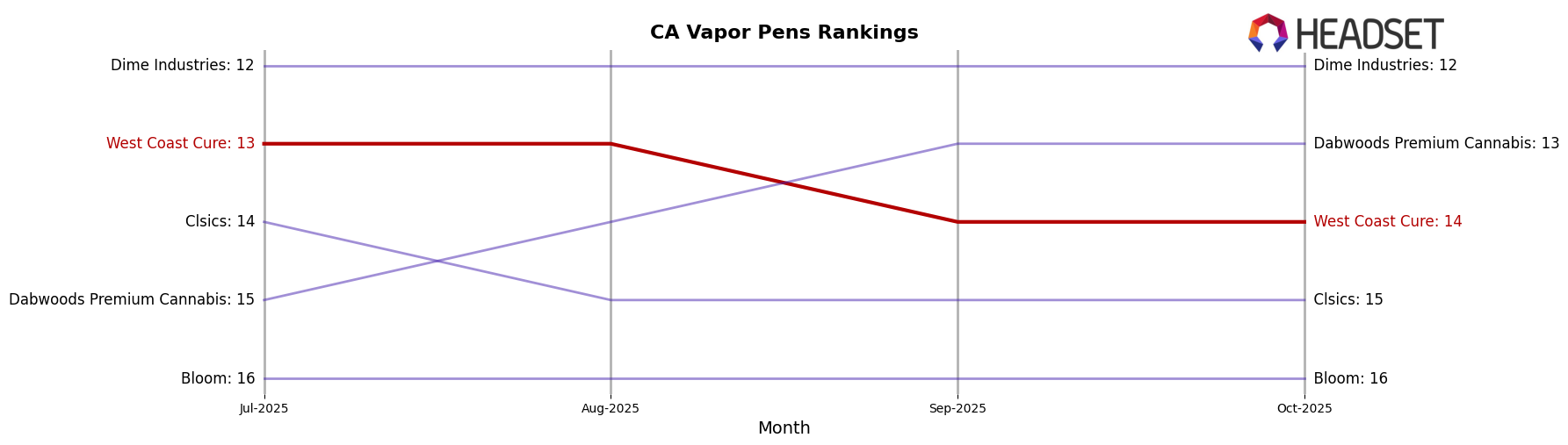 West Coast Cure market ranking for CA Vapor Pens