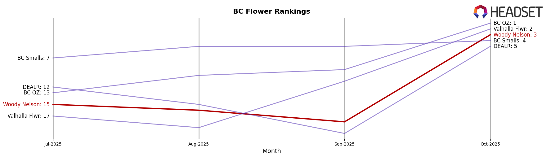 Woody Nelson market ranking for BC Flower