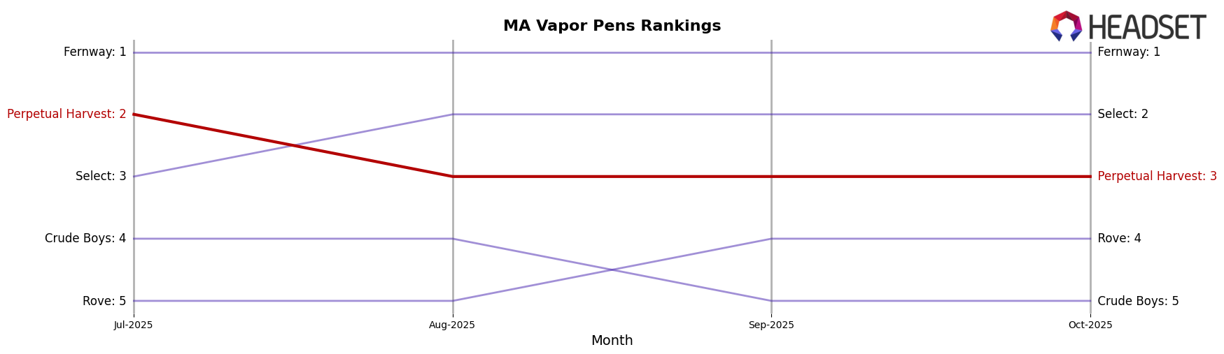 Perpetual Harvest market ranking for MA Vapor Pens