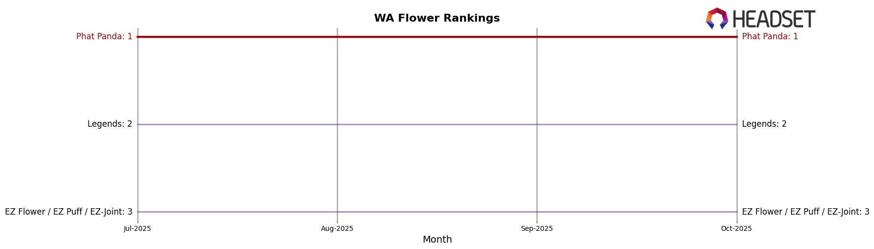 Phat Panda market ranking for WA Flower