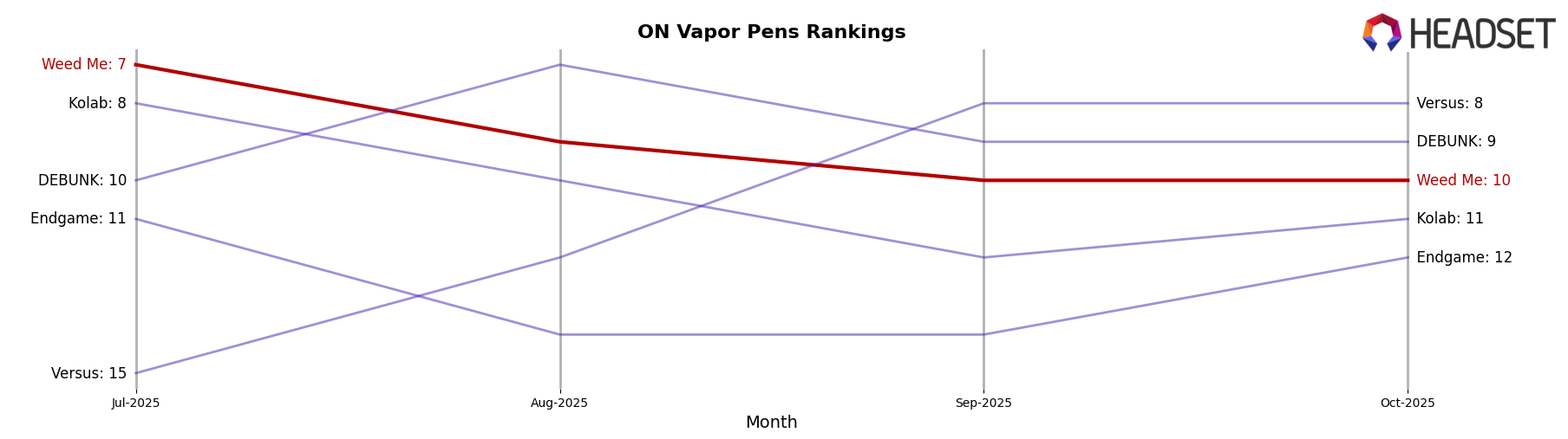 Weed Me market ranking for ON Vapor Pens