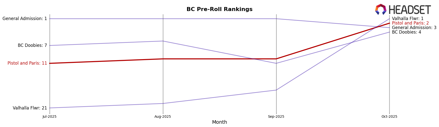 Pistol and Paris market ranking for BC Pre-Roll
