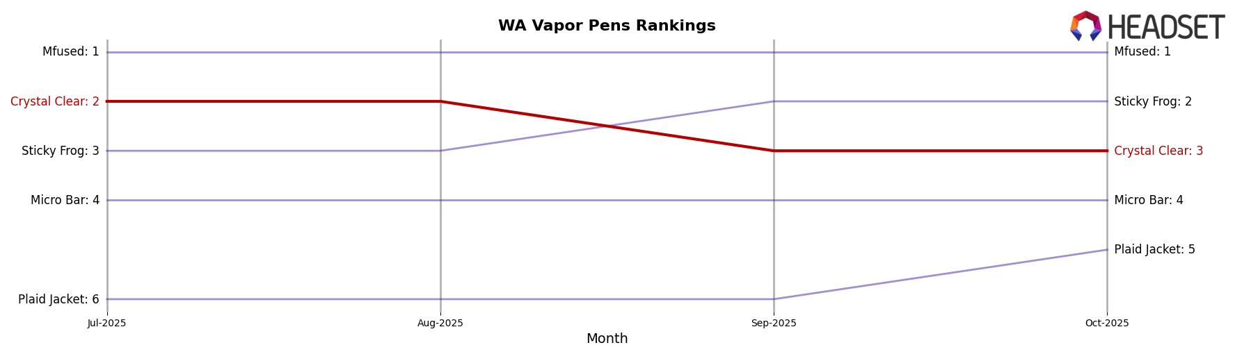 Crystal Clear market ranking for WA Vapor Pens