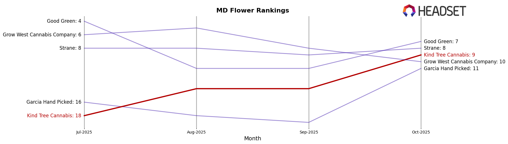 Kind Tree Cannabis market ranking for MD Flower