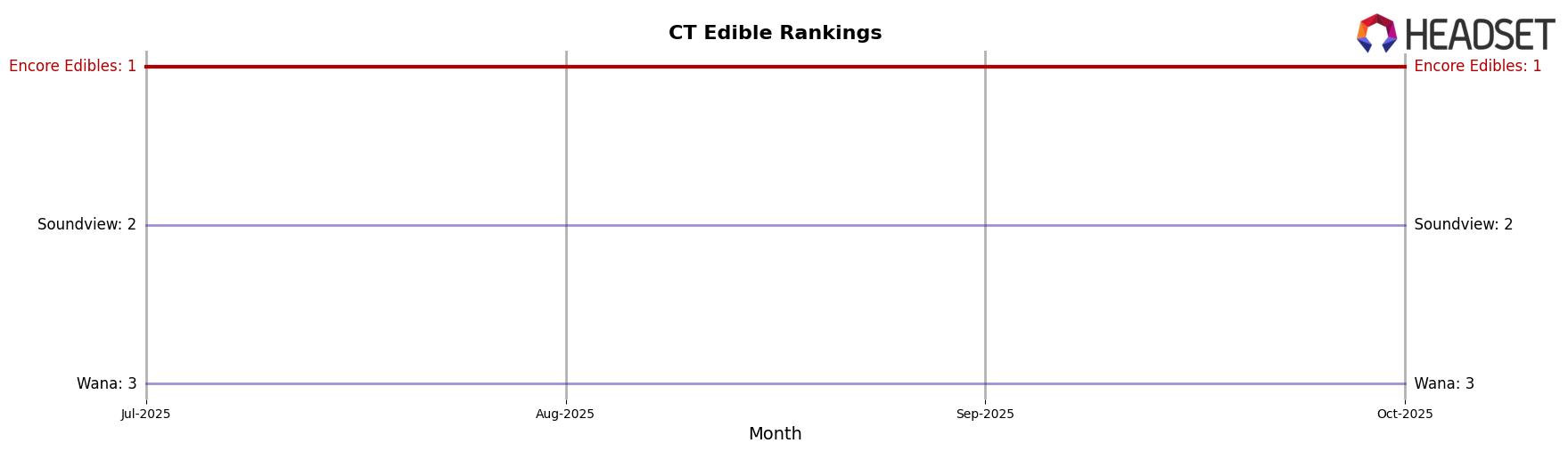 Encore Edibles market ranking for CT Edible