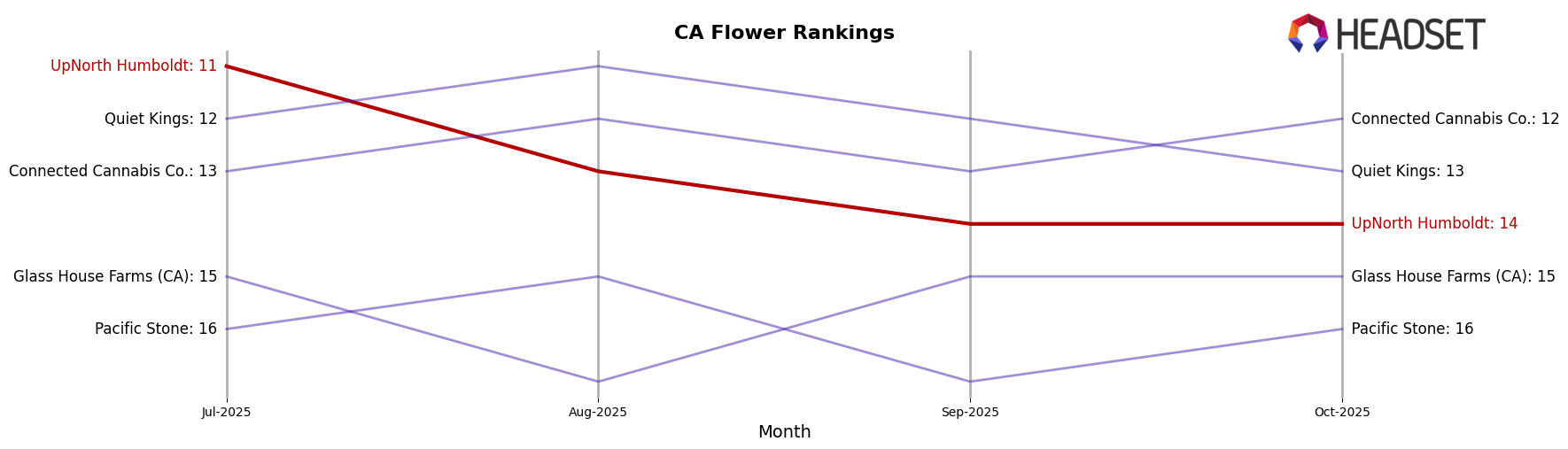UpNorth Humboldt market ranking for CA Flower