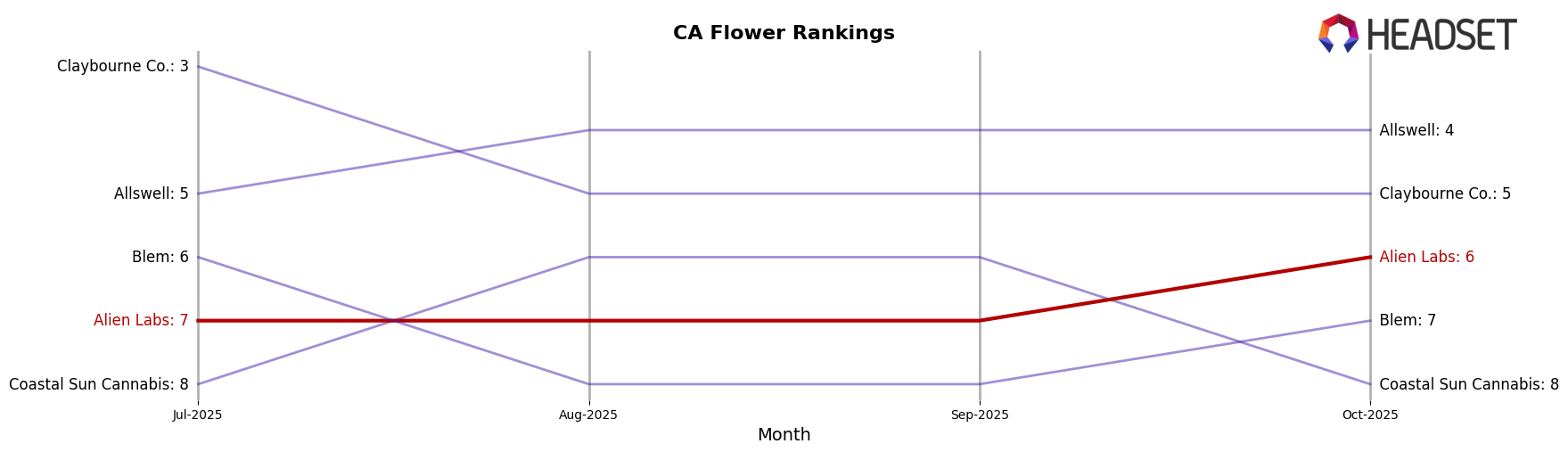Alien Labs market ranking for CA Flower