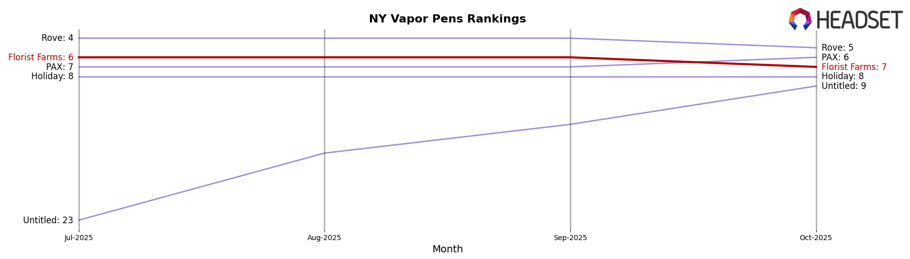 Florist Farms market ranking for NY Vapor Pens