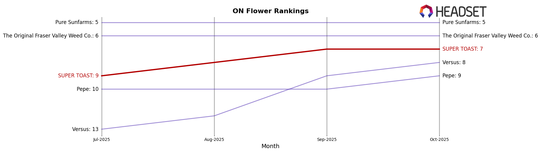 SUPER TOAST market ranking for ON Flower