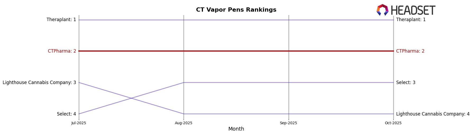 CTPharma market ranking for CT Vapor Pens