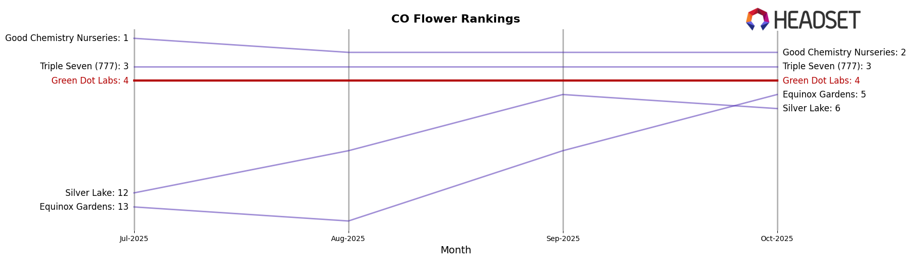 Green Dot Labs market ranking for CO Flower