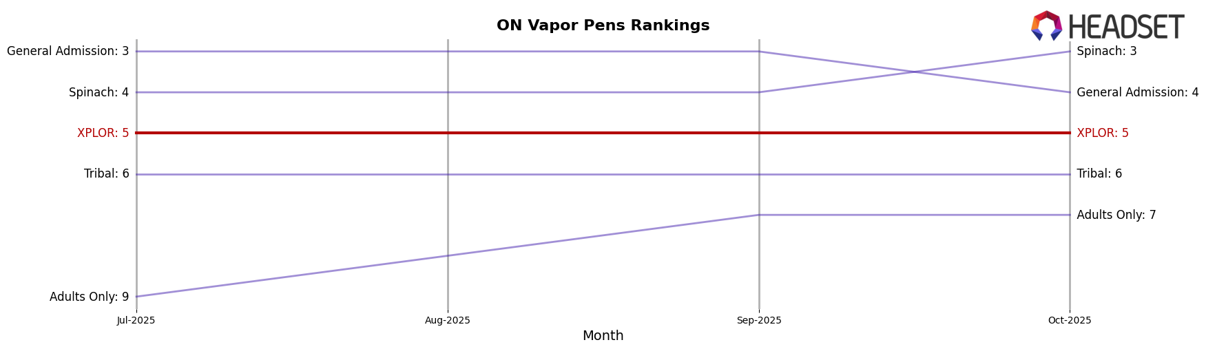 XPLOR market ranking for ON Vapor Pens