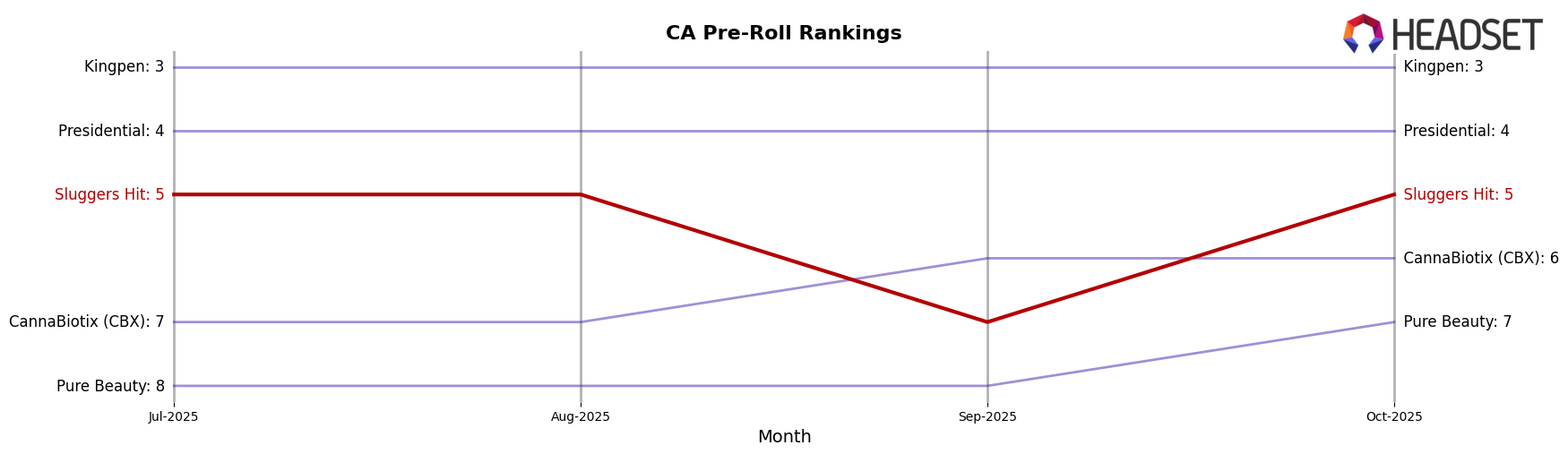 Sluggers Hit market ranking for CA Pre-Roll