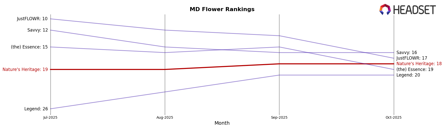 Nature's Heritage market ranking for MD Flower