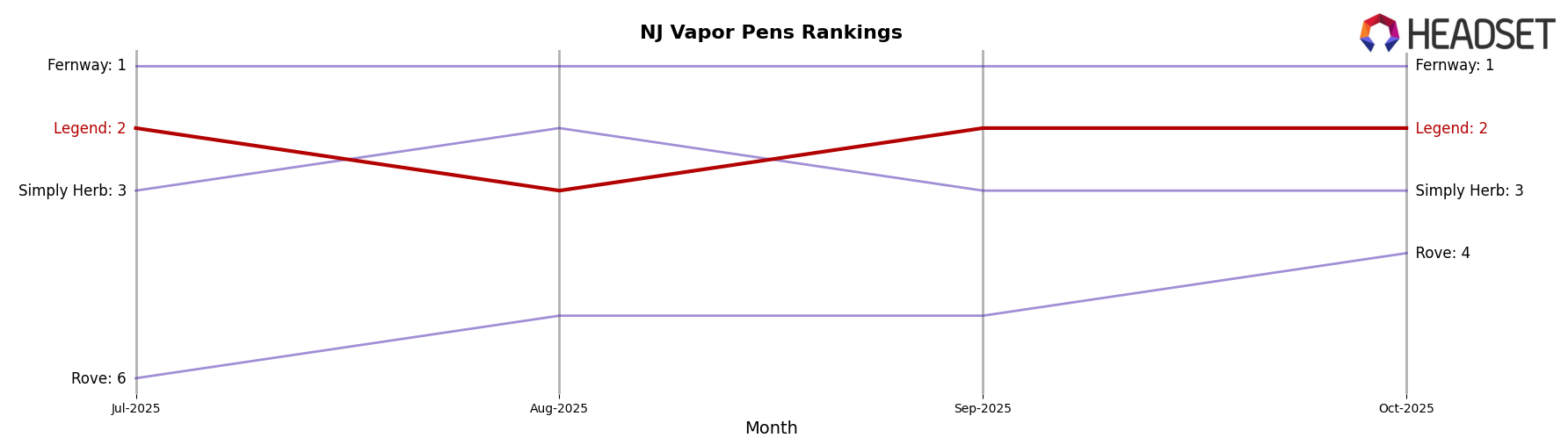 Legend market ranking for NJ Vapor Pens