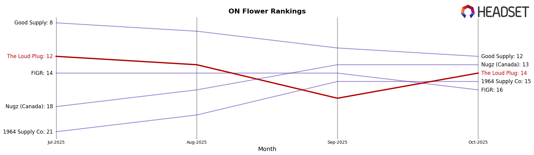 The Loud Plug market ranking for ON Flower