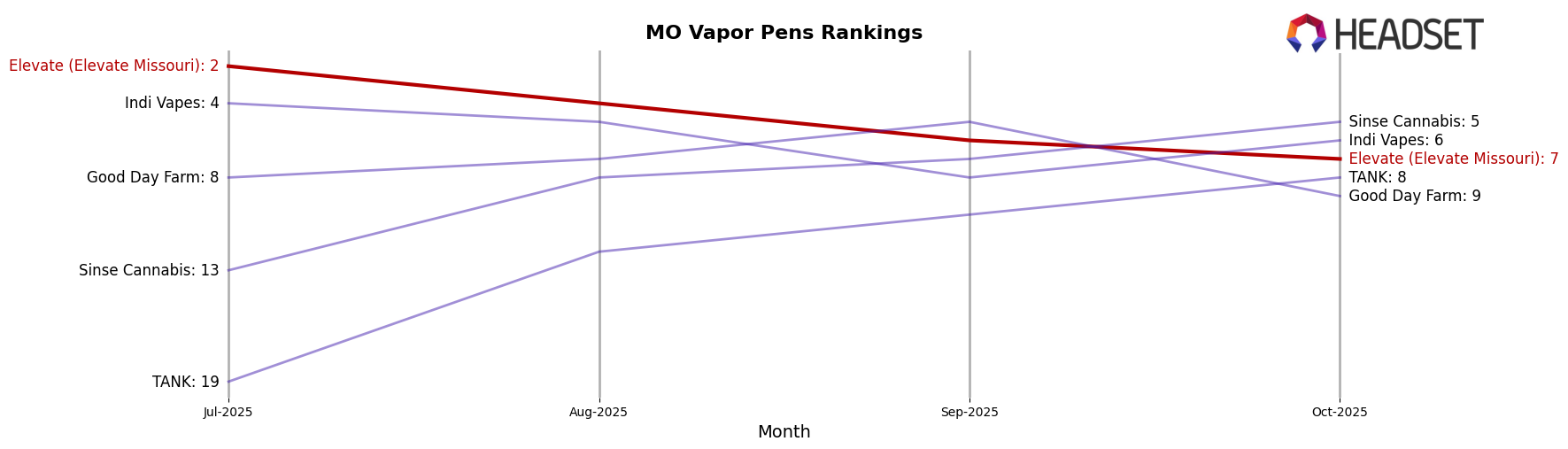 Elevate (Elevate Missouri) market ranking for MO Vapor Pens