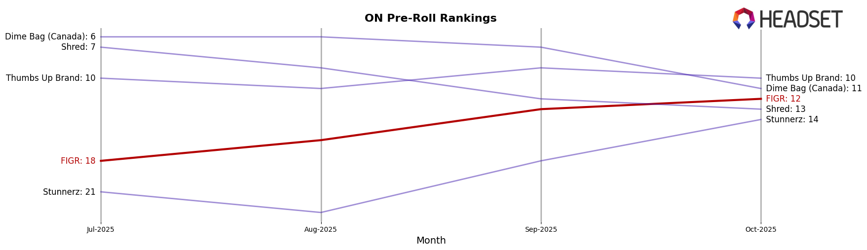 FIGR market ranking for ON Pre-Roll