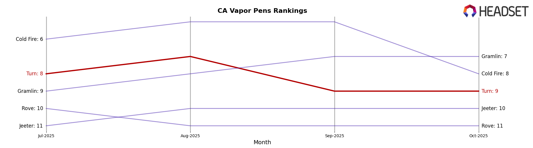 Turn market ranking for CA Vapor Pens