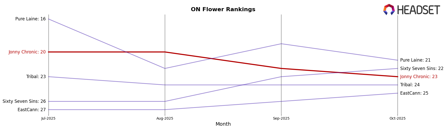 Jonny Chronic market ranking for ON Flower