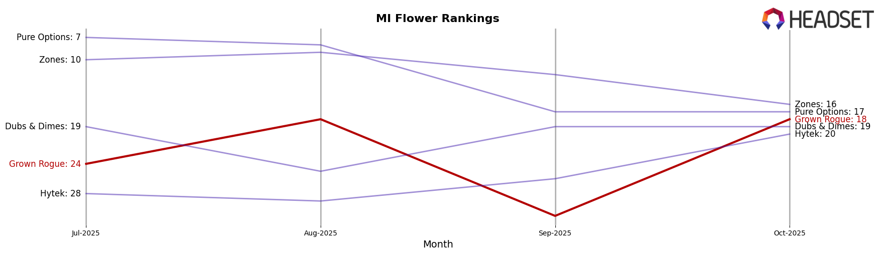 Grown Rogue market ranking for MI Flower