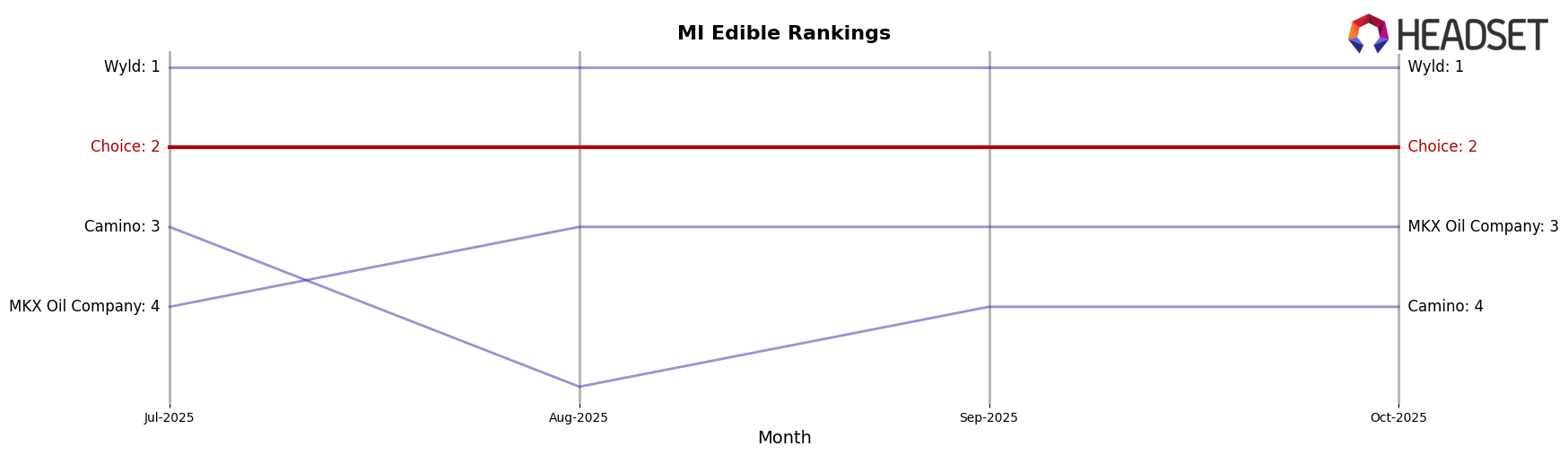 Choice market ranking for MI Edible