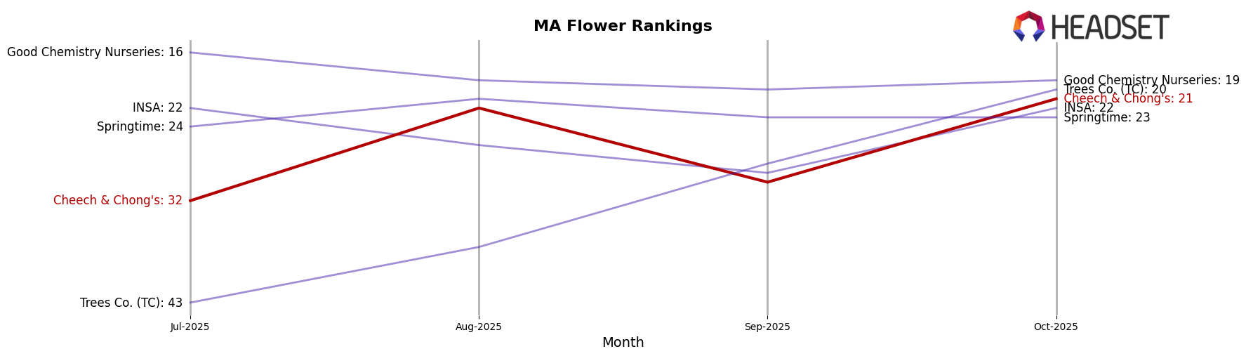 Cheech & Chong's market ranking for MA Flower