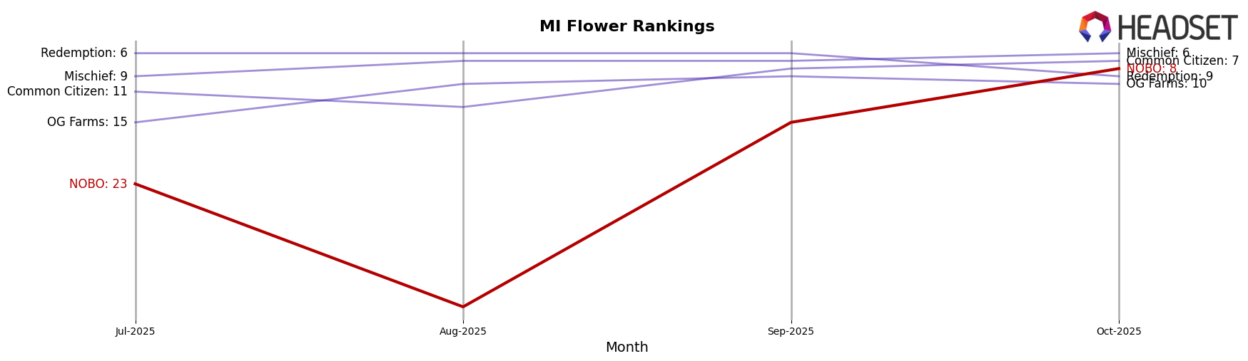 NOBO market ranking for MI Flower