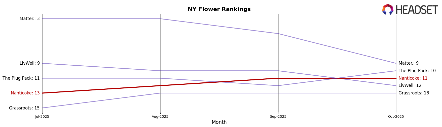 Nanticoke market ranking for NY Flower