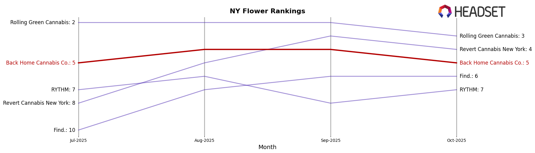 Back Home Cannabis Co. market ranking for NY Flower