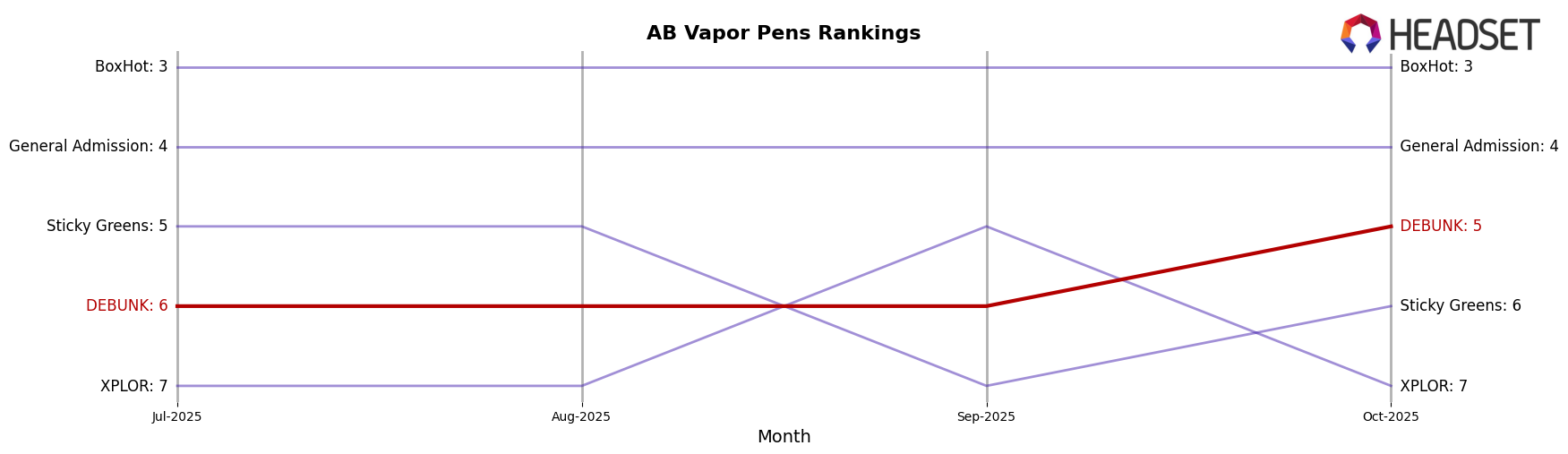 DEBUNK market ranking for AB Vapor Pens