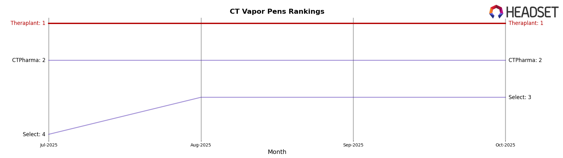 Theraplant market ranking for CT Vapor Pens