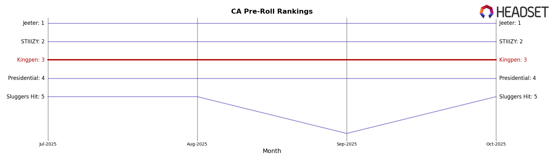 Kingpen market ranking for CA Pre-Roll